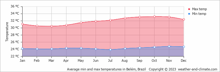 Average min and max temperatures in Belem, Brazil   Copyright © 2009 www.weather-and-climate.com  