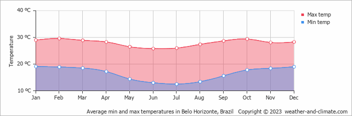 Average min and max temperatures in Belo Horizonte, Brazil   Copyright © 2009 www.weather-and-climate.com  