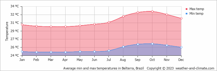 Average min and max temperatures in Belterra, Brazil   Copyright © 2009 www.weather-and-climate.com  