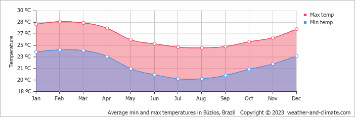 Average min and max temperatures in Búzios, Brazil   Copyright © 2009 www.weather-and-climate.com  