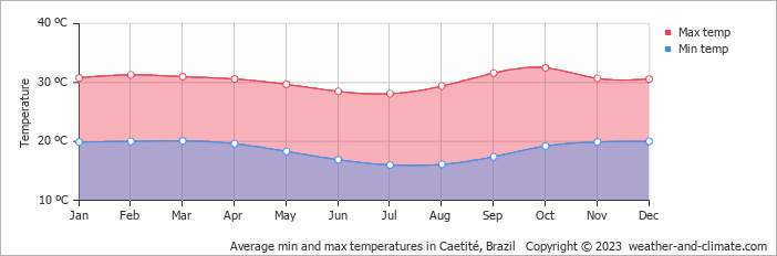 Average min and max temperatures in Caetite, Brazil   Copyright © 2009 www.weather-and-climate.com  