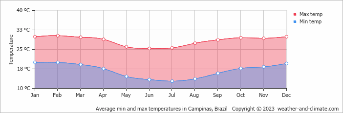Average min and max temperatures in Campinas, Brazil   Copyright © 2009 www.weather-and-climate.com  