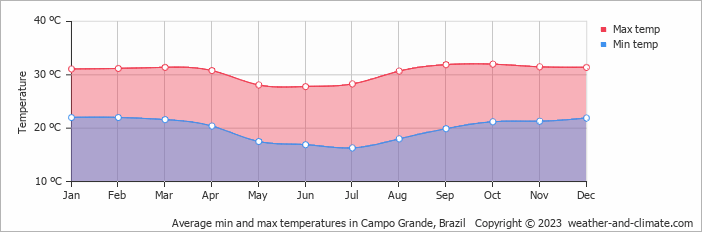 Average min and max temperatures in Campo Grande, Brazil   Copyright © 2009 www.weather-and-climate.com  