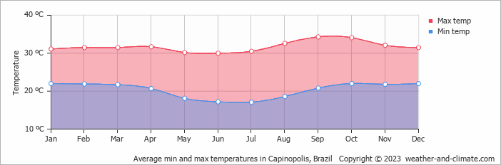 Average min and max temperatures in Capinopolis, Brazil   Copyright © 2009 www.weather-and-climate.com  