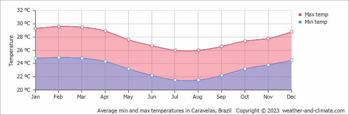 Average min and max temperatures in Caravelas, Brazil   Copyright © 2009 www.weather-and-climate.com  