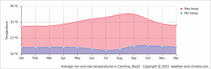 Average min and max temperatures in Carolina, Brazil   Copyright © 2009 www.weather-and-climate.com  