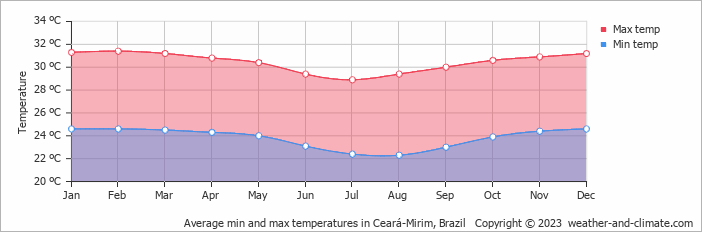 Average min and max temperatures in Ceara Mirim, Brazil   Copyright © 2009 www.weather-and-climate.com  