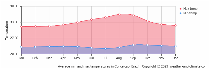 Average min and max temperatures in Conceicao, Brazil   Copyright © 2009 www.weather-and-climate.com  