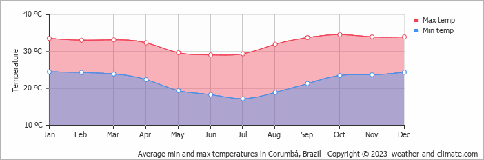 Average min and max temperatures in Corumba, Brazil   Copyright © 2009 www.weather-and-climate.com  