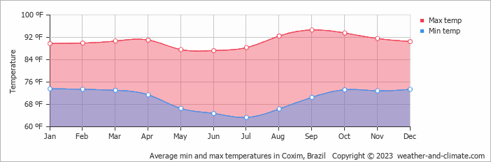 Average min and max temperatures in Coxim, Brazil   Copyright © 2013 www.weather-and-climate.com  