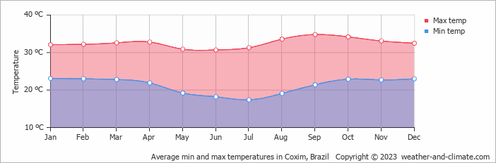 Average min and max temperatures in Coxim, Brazil   Copyright © 2013 www.weather-and-climate.com  