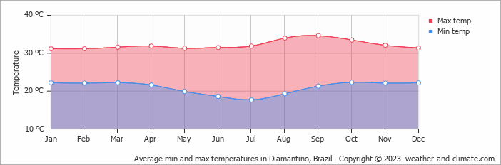 Average min and max temperatures in Diamantino, Brazil   Copyright © 2009 www.weather-and-climate.com  