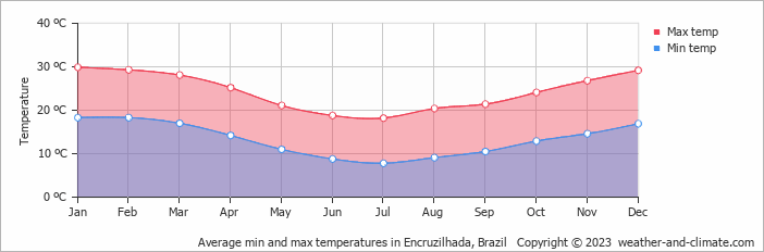Average min and max temperatures in Encruzilhada, Brazil   Copyright © 2009 www.weather-and-climate.com  