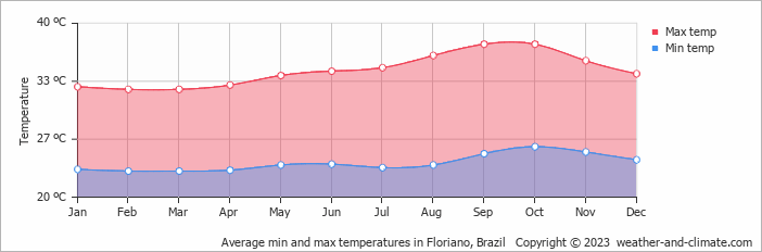 Average min and max temperatures in Floriano, Brazil   Copyright © 2009 www.weather-and-climate.com  