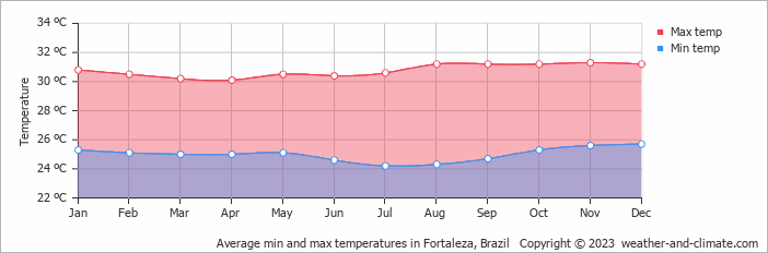 Average min and max temperatures in Fortaleza, Brazil   Copyright © 2009 www.weather-and-climate.com  