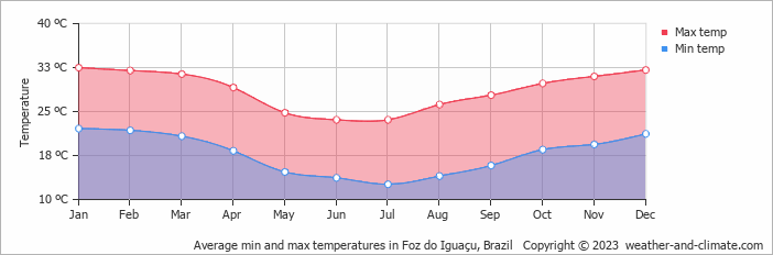 Average min and max temperatures in Foz do Iguaçu, Brazil   Copyright © 2009 www.weather-and-climate.com  