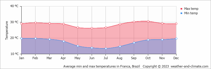 Average min and max temperatures in Franca, Brazil   Copyright © 2009 www.weather-and-climate.com  