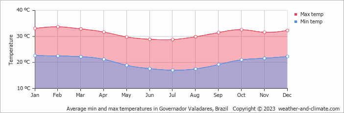 Average min and max temperatures in Gobernador Vala, Brazil   Copyright © 2009 www.weather-and-climate.com  