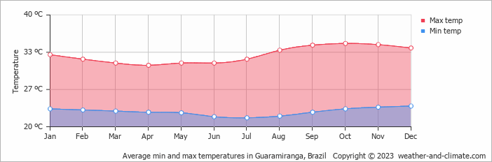 Average min and max temperatures in Guaramiranga, Brazil   Copyright © 2009 www.weather-and-climate.com  