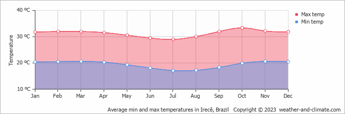 Average min and max temperatures in Irece, Brazil   Copyright © 2009 www.weather-and-climate.com  