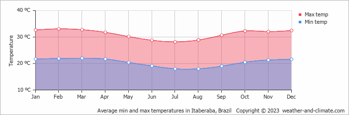 Average min and max temperatures in Itaberaba, Brazil   Copyright © 2009 www.weather-and-climate.com  