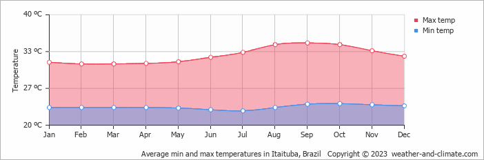 Average min and max temperatures in Itaituba, Brazil   Copyright © 2009 www.weather-and-climate.com  