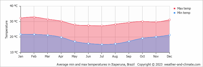 Average min and max temperatures in Itaperuna, Brazil   Copyright © 2009 www.weather-and-climate.com  
