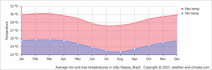 Average min and max temperatures in Joao Pessoa, Brazil   Copyright © 2009 www.weather-and-climate.com  