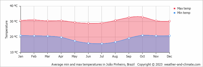 Average min and max temperatures in Joao Pinheiro, Brazil   Copyright © 2009 www.weather-and-climate.com  