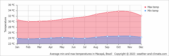 Average min and max temperatures in Macapa, Brazil   Copyright © 2009 www.weather-and-climate.com  