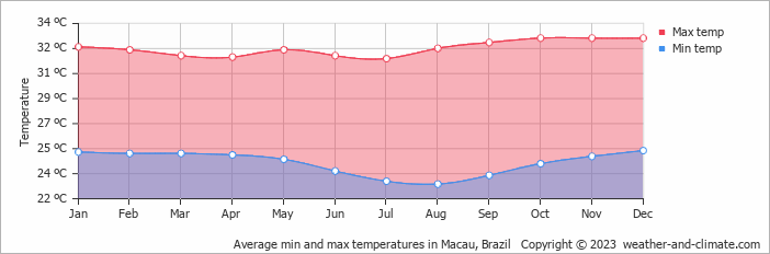 Average min and max temperatures in Macau, Brazil   Copyright © 2009 www.weather-and-climate.com  