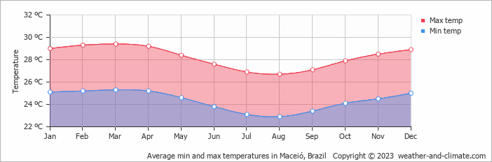 Average min and max temperatures in Maceio, Brazil   Copyright © 2009 www.weather-and-climate.com  