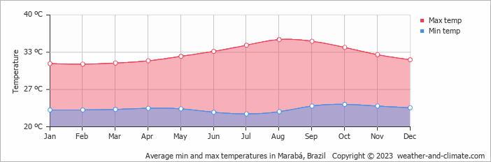 Average min and max temperatures in Maraba, Brazil   Copyright © 2009 www.weather-and-climate.com  