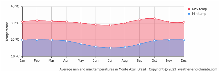 Average min and max temperatures in Monte Azul, Brazil   Copyright © 2009 www.weather-and-climate.com  