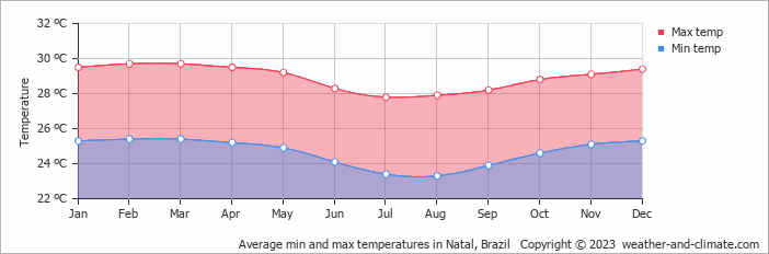 Average min and max temperatures in Natal, Brazil   Copyright © 2009 www.weather-and-climate.com  