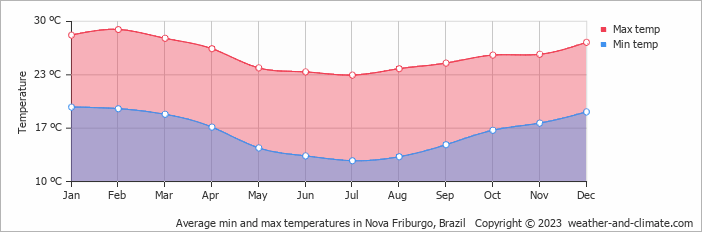 Average min and max temperatures in Nova Friburgo, Brazil   Copyright © 2009 www.weather-and-climate.com  
