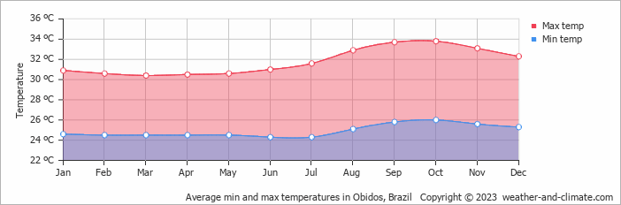 Average min and max temperatures in Obidos, Brazil   Copyright © 2009 www.weather-and-climate.com  