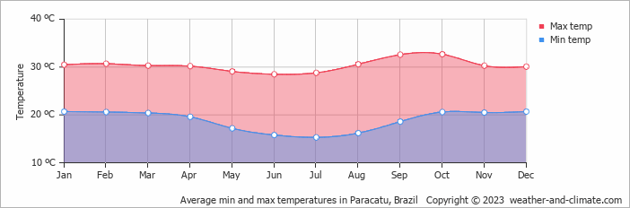 Average min and max temperatures in Paracatu, Brazil   Copyright © 2009 www.weather-and-climate.com  