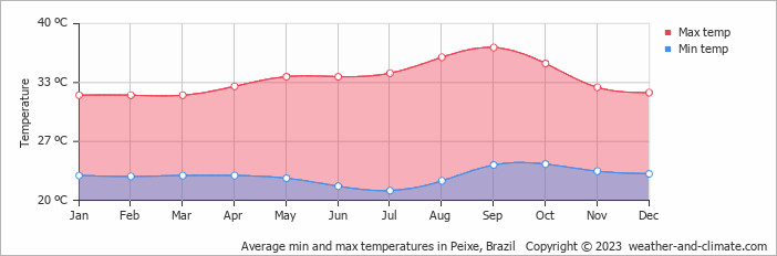 Average min and max temperatures in Peixe, Brazil   Copyright © 2009 www.weather-and-climate.com  