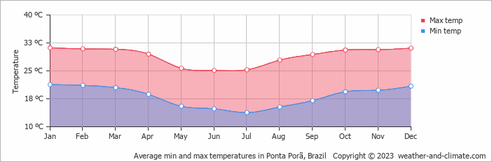Average min and max temperatures in Ponta Pora, Brazil   Copyright © 2009 www.weather-and-climate.com  
