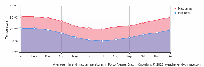 Average min and max temperatures in Porto Alegre, Brazil   Copyright © 2009 www.weather-and-climate.com  
