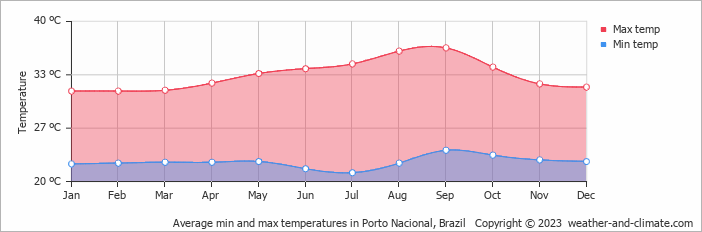 Average min and max temperatures in Porto Nacional, Brazil   Copyright © 2009 www.weather-and-climate.com  
