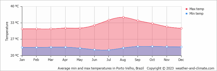 Average min and max temperatures in Porto Velho, Brazil   Copyright © 2009 www.weather-and-climate.com  