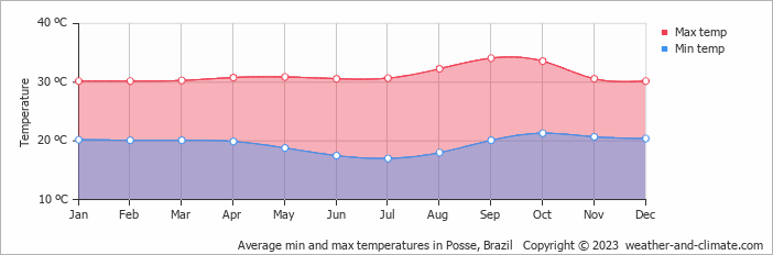 Average min and max temperatures in Posse, Brazil   Copyright © 2009 www.weather-and-climate.com  