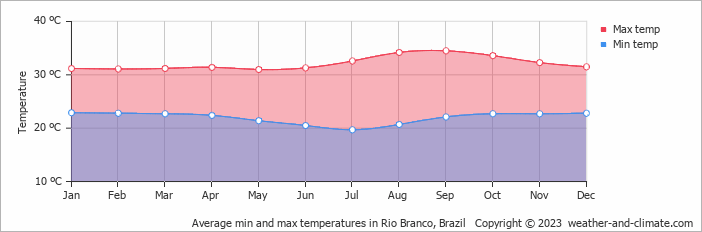 Average min and max temperatures in Rio Branco, Brazil   Copyright © 2009 www.weather-and-climate.com  