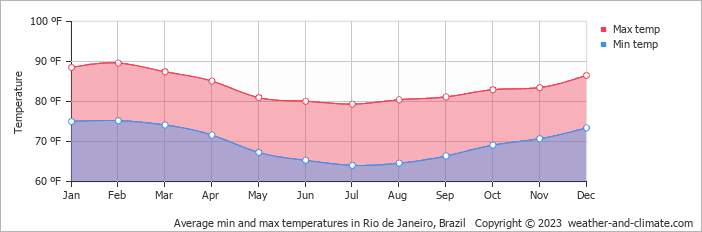 Average min and max temperatures in Rio de Janeiro, Brazil   Copyright © 2013 www.weather-and-climate.com  