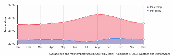 Average min and max temperatures in Sao Felix, Brazil   Copyright © 2009 www.weather-and-climate.com  