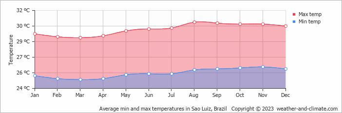 Average min and max temperatures in Sao Luiz, Brazil   Copyright © 2009 www.weather-and-climate.com  
