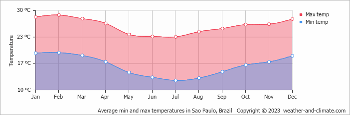 Average min and max temperatures in São Paulo, Brazil   Copyright © 2009 www.weather-and-climate.com  