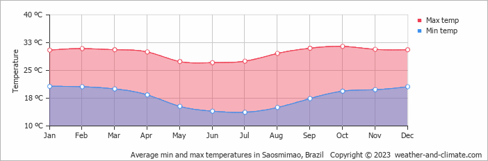 Average min and max temperatures in Saosmimao, Brazil   Copyright © 2009 www.weather-and-climate.com  